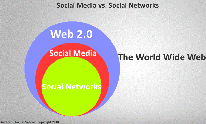What is the Difference between Social Media and Social Network? | by  Cristina Pierre | Medium