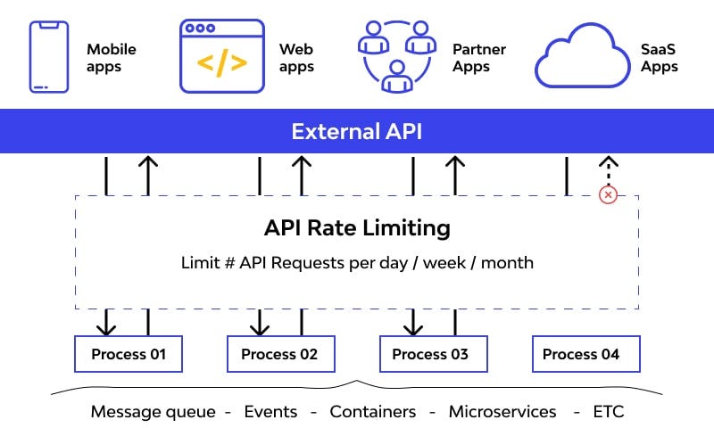 Throttling Pattern Rate Limiting & Throttling Strategies — How Large Systems Protect ...