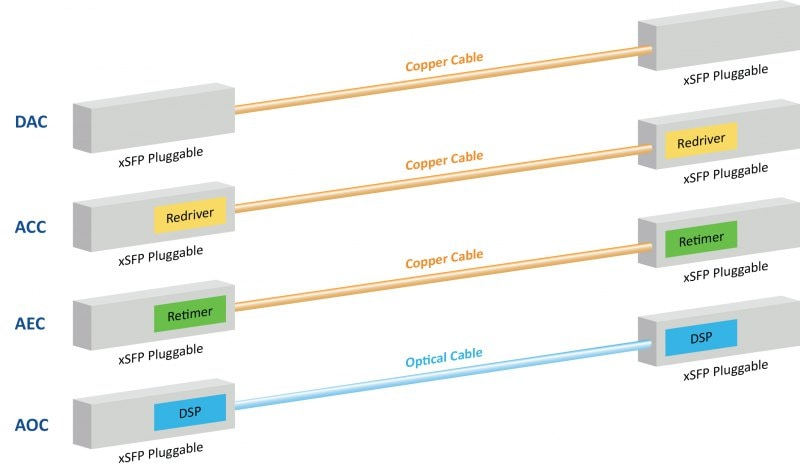 AOC vs. DAC vs. ACC vs. AEC Cables in AI Data Centers and Large-Scale GPU Clusters