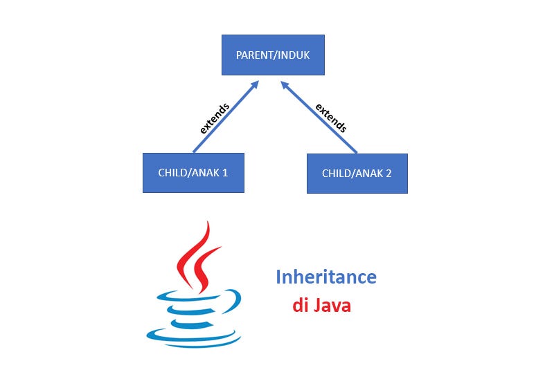 INHERITANCE-PEWARISAN pada Java. Praktikum PBO Week 5 | by RidwanAshari ...