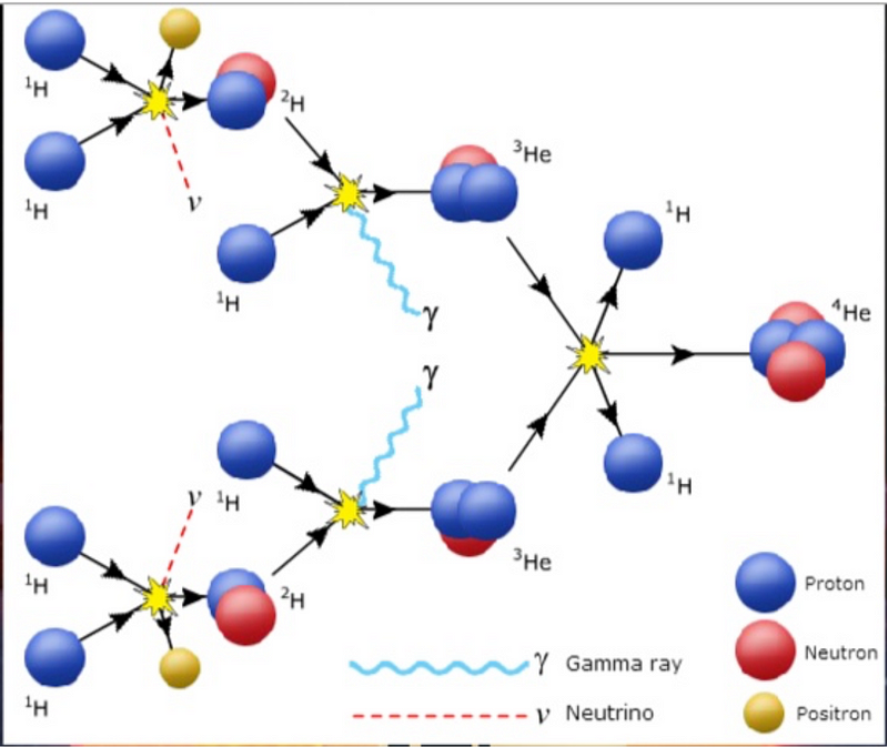 The Role of Fusion in Nature: Part 2 | by Shail Bhatmuley | Medium