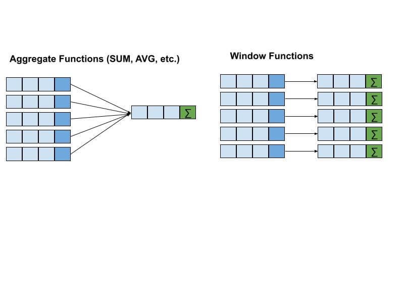 An Overview of PostgreSQL Window Functions | by Rohin Daswani | Medium
