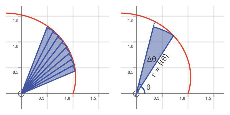 Area under a polar function — integration in polar coordinates | by ...