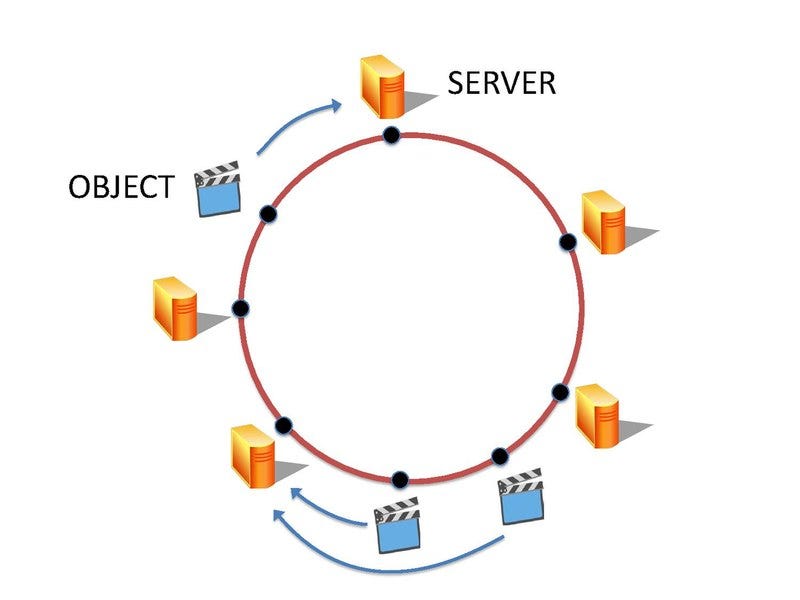 Consistent hashing in Cassandra. 其實說真的，我對Cassandra沒有到很熟悉，就是以前曾經自己無聊拿來看看