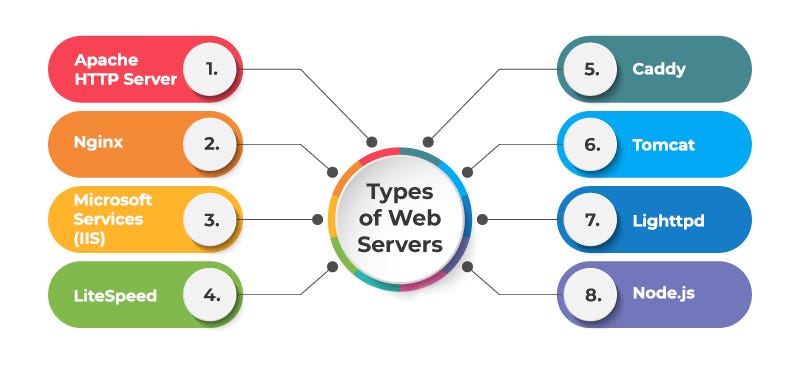 Understanding a Web Server and Types of Web Servers | by Cloudtechtiq ...