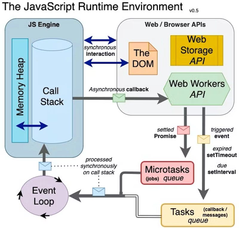 How the JavaScript Event Loop Really Works (Promises Explained from ...