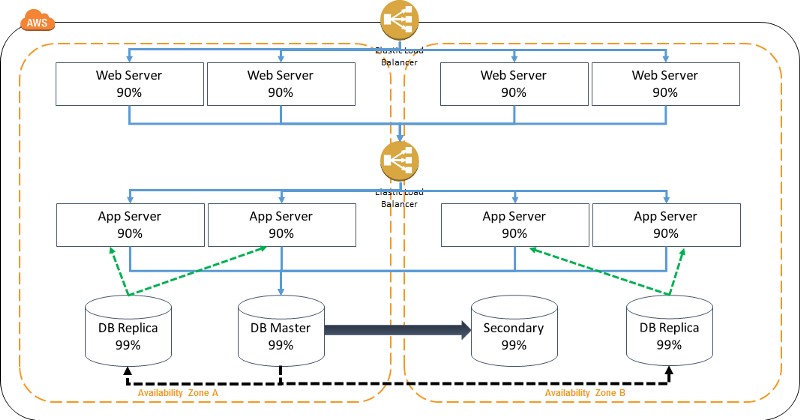 Achieving High Availability and Scalability in AWS: Best Practices for ...
