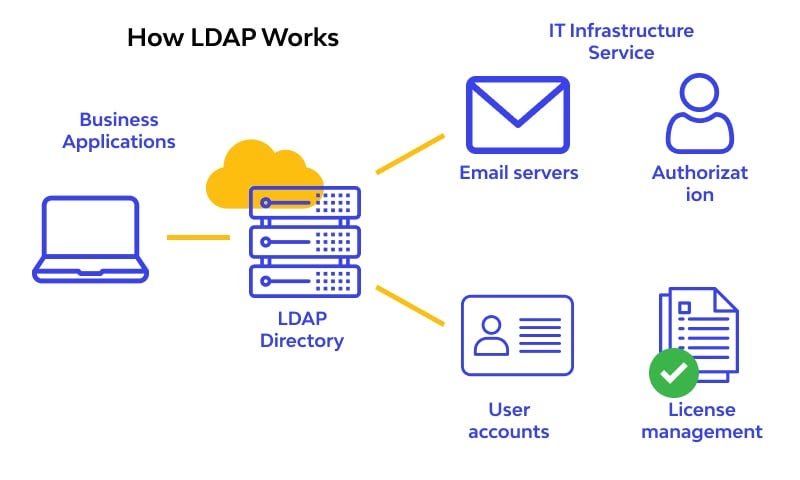 Instalasi dan Konfigurasi LDAP | LKS DIY 2026