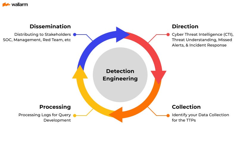 Detection Engineering: A Comprehensive Overview