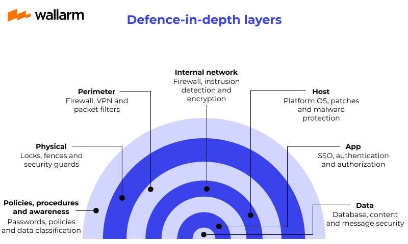 Cybersecurity Layers Explained: Defense in Depth Done Right