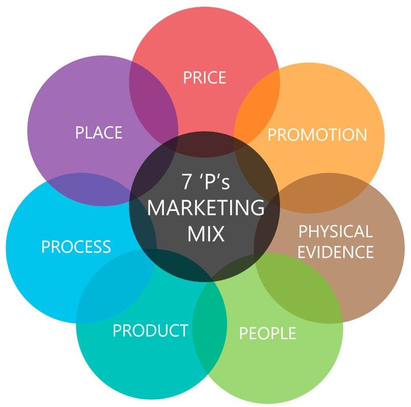 8th P of Marketing is here — by Prateek Malpani | Hook, Line and Clincher - Marketing from India