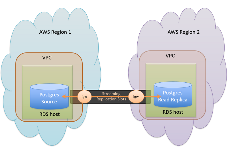 How to enable AWS RDS Crossregion replication using Terraform by