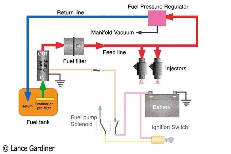 Working of EFI(electronic fuel injection system) | by Saptarshi Chakraborty  | Medium