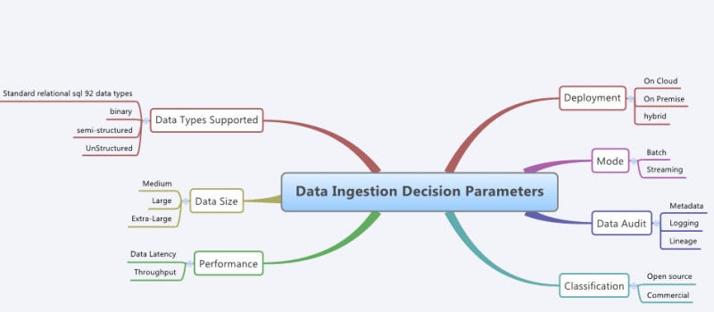 Data Ingestion and incremental Data Processing in Data Hub | by Vishal ...