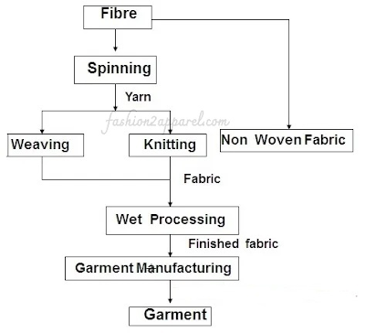 cotton textile industry process