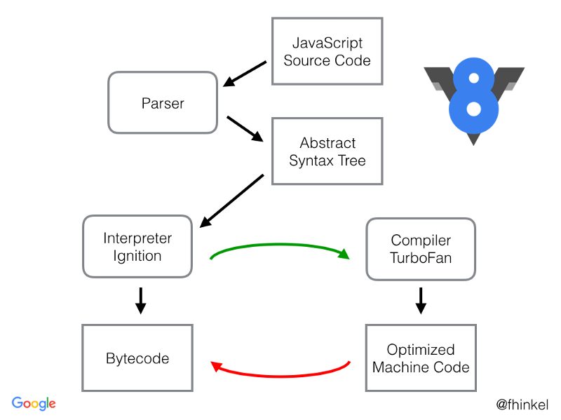 How does JavaScript work in browsers? A quick explanation. Kamrul