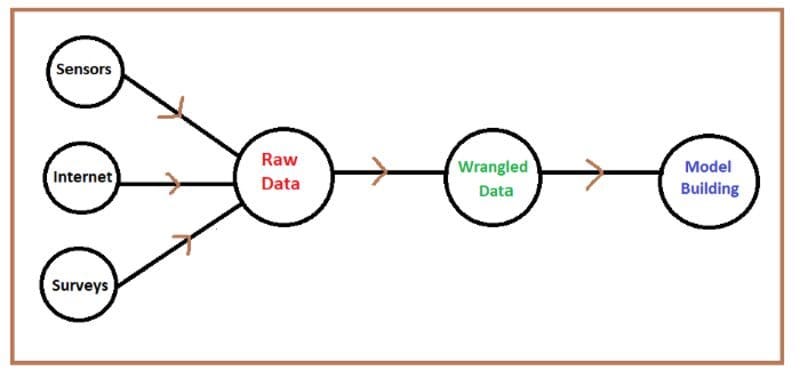 3 Steps for Harnessing the Power of Data | by Benjamin Obi Tayo Ph.D ...