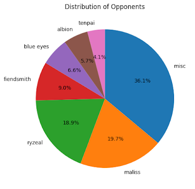 yugioh deck statistics On YuGiOh Statistics. This post is inspired by this reddit… | by Nicolas