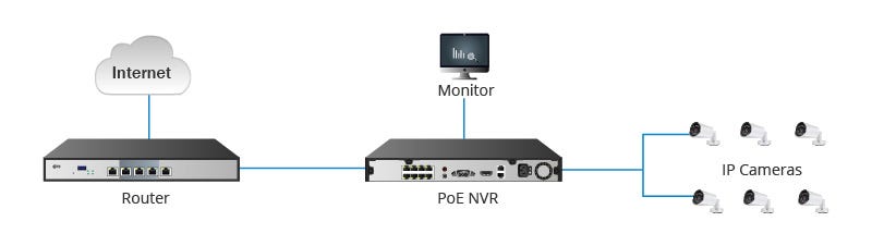 Configurer un enregistreur NVR pour caméras IP avec ou sans switch PoE ? |  by David Labroche | Medium