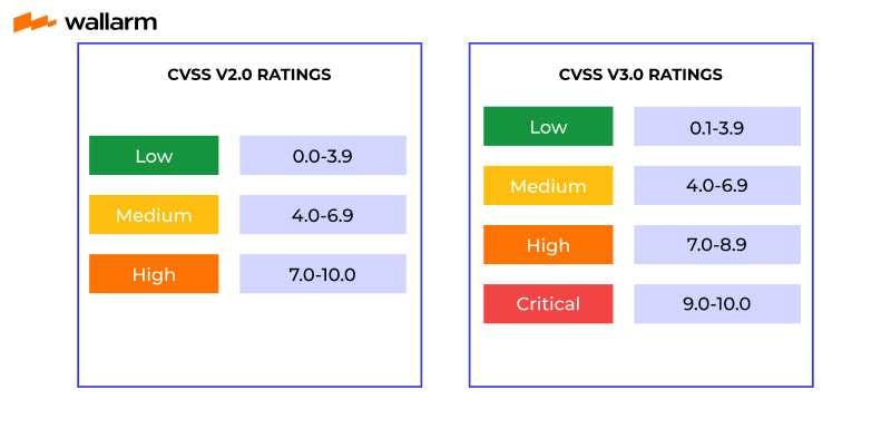 Understanding CVSS Scores (In Simple Terms)