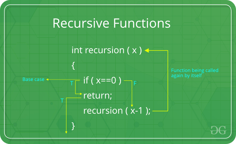 RECURSION. Recursion is a programming technique in… | by Nishit jain ...