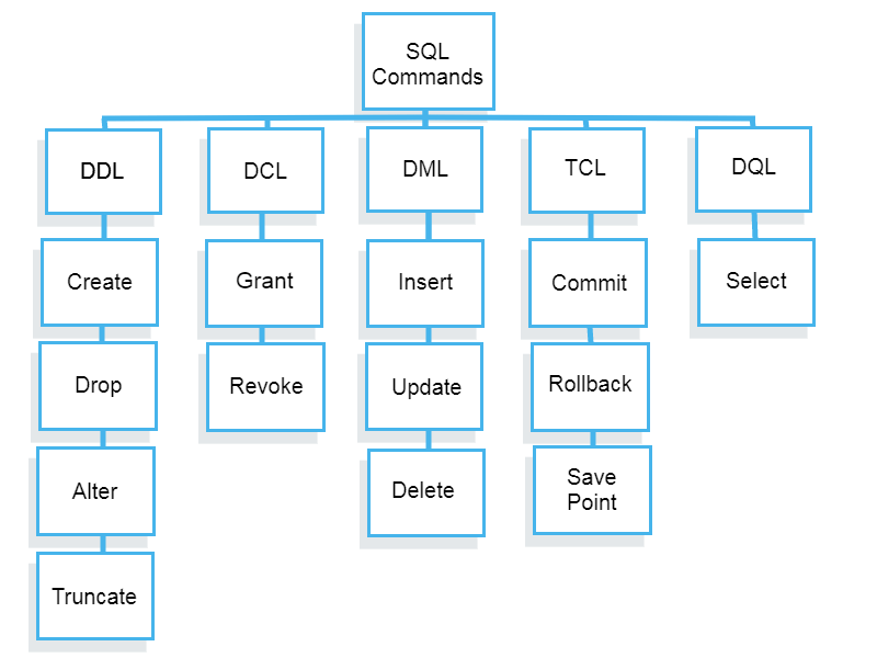 SQL(structured query language).. database : | by Divya Talacheeru | Medium