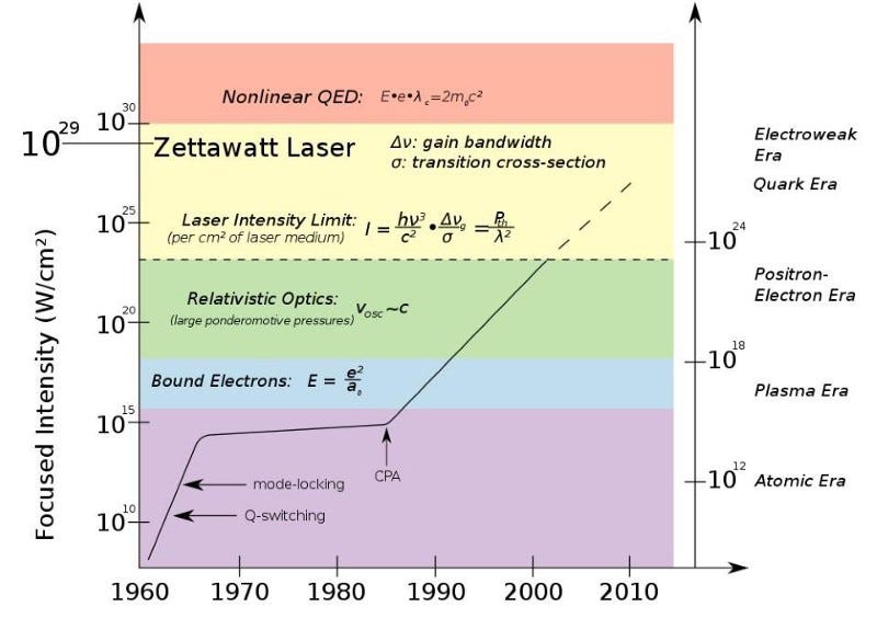 Zetawatt lasers, reaching an intensity of 10²¹ W/cm², should be sufficient to create real electron/positron pairs from the quantum vacuum itself. The technique that’s enabled a laser’s power to rise so quickly was Chirped Pulse Amplification, which is what Mourou and Strickland developed in 1985 to earn them a share of the 2018 Nobel Prize in physics. (Credit: Gerard A. Mourou, Toshiki Tajima, and Sergei V. Bulanov)