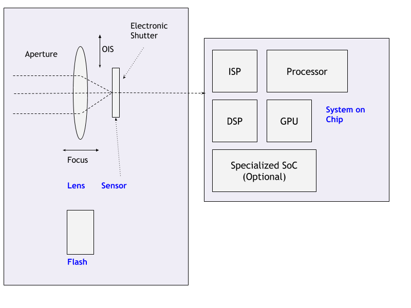 Android Camera Hardware Architecture explained | by Minhaz ...
