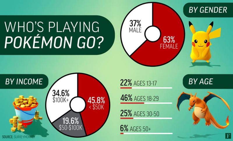 This Pokemon Go Chart Reveals Which Pokemon Types Are Strong Or Weak  Against Yours [Infographic]