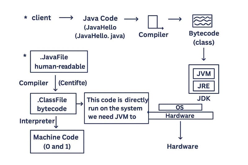 Introduction to Java Architecture and working Principles | by Muskie_29 ...