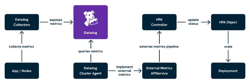 Datadog Cluster Agent Example