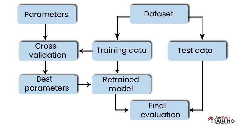 7. “Ensuring Excellence: Model Evaluation and Validation in Machine ...