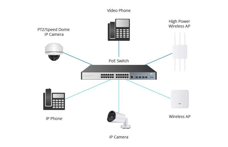 Qué es la alimentación a través de Ethernet (PoE) y cómo añadir PoE a la  red? | by Don Juan | Medium