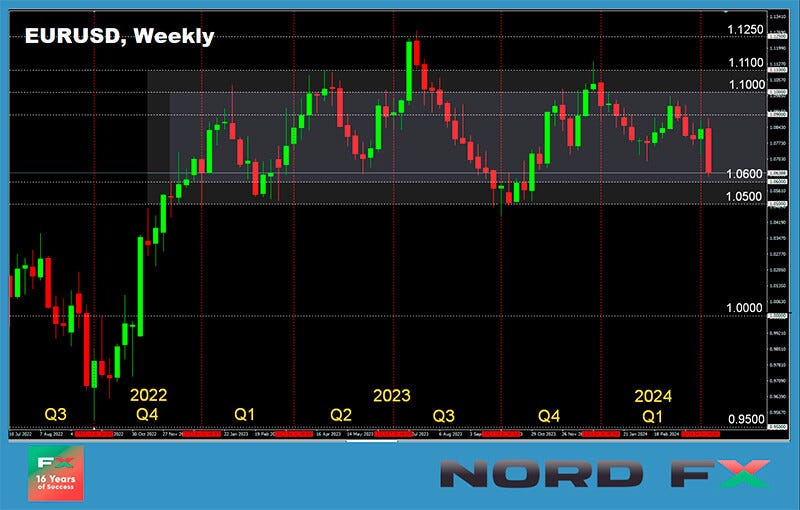 Forex and Cryptocurrency Forecast for 15–19 April 2024 | by NordFX