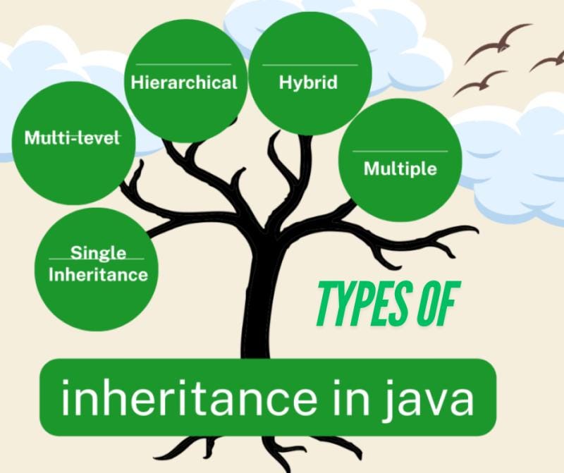 Types of Inheritance in Java: A Comprehensive Guide | by Ruhiparveen ...