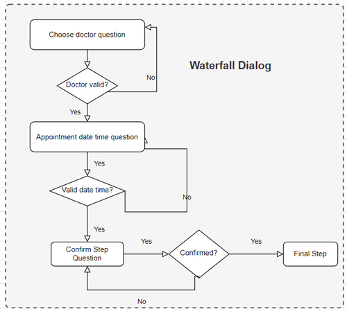 A flowchart plotting how the bot conversation should flow. Choose doctor question asked? If no, go back to start. If yes, is doctor valid? If yes, ask appointment date time question. Did the user respond with a valid date time? If no, go back to appointment date time question. If yes, ask user to confirm. If confirmed, run final step.