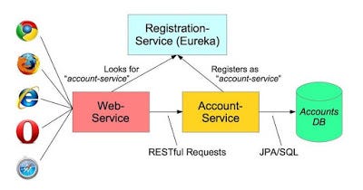 Udemy microservices clearance java