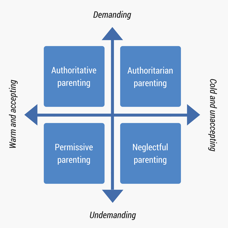 Understanding the parents What is parenting and 4 types of parenting