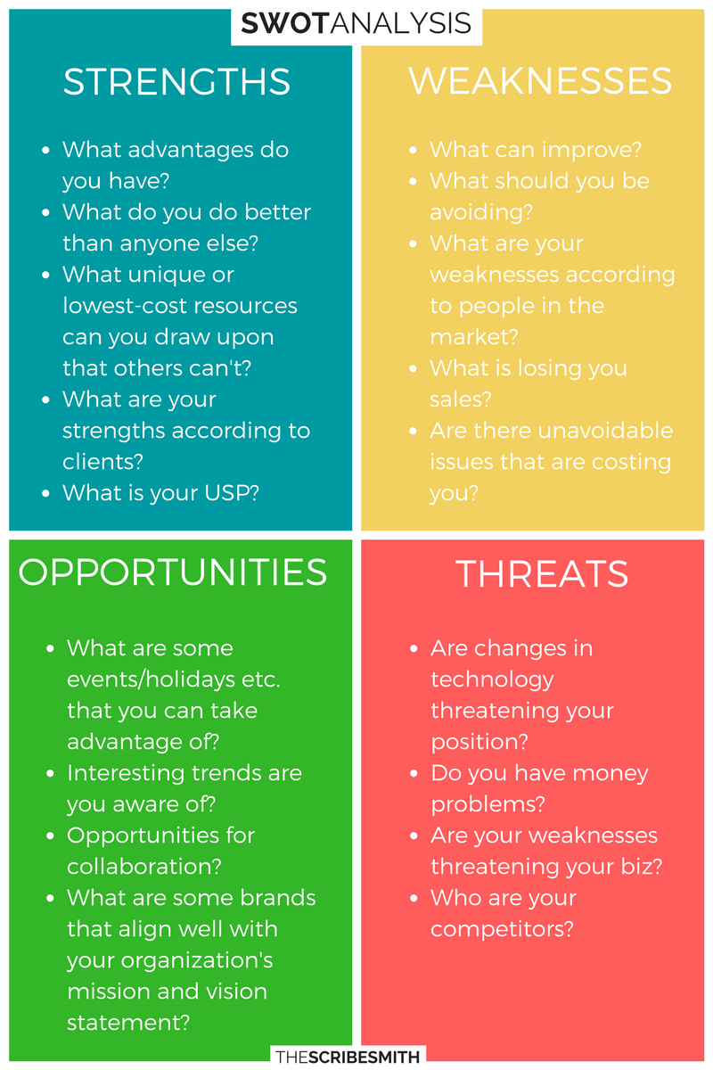 How to use a SWOT Analysis to Strengthen Your Business | by Eman Zabi |  Medium