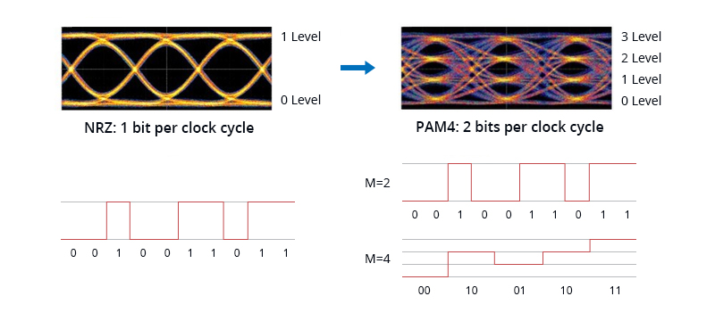 ¿Qué es PAM4 y cuales son las diferencias PAM4 vs NRZ?