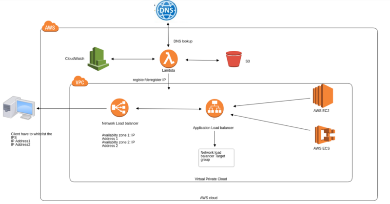 Introducing Static IP for Application load balancers: Magic of layer4 and  layer7 together | by Mudita Misra | AnsWerS@Cloud | Medium