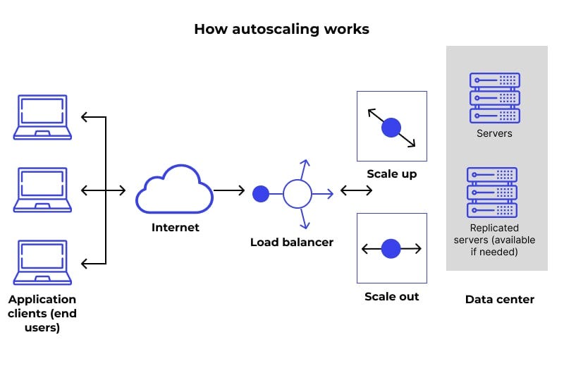 When Autoscaling Makes an Outage Worse