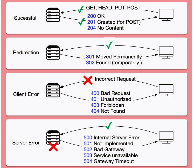 HTTP Status Codes - From the 100s to the 500s