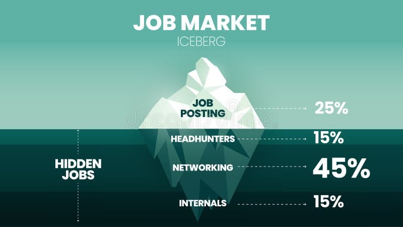 There is no Hidden Job Market!. Otherwise, there is no Free Market for… |  by Ryan Gosha | Medium