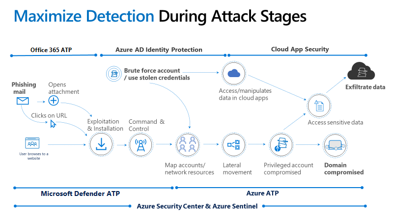 Cloud Security and Incident Management | by 0xffccdd | Medium