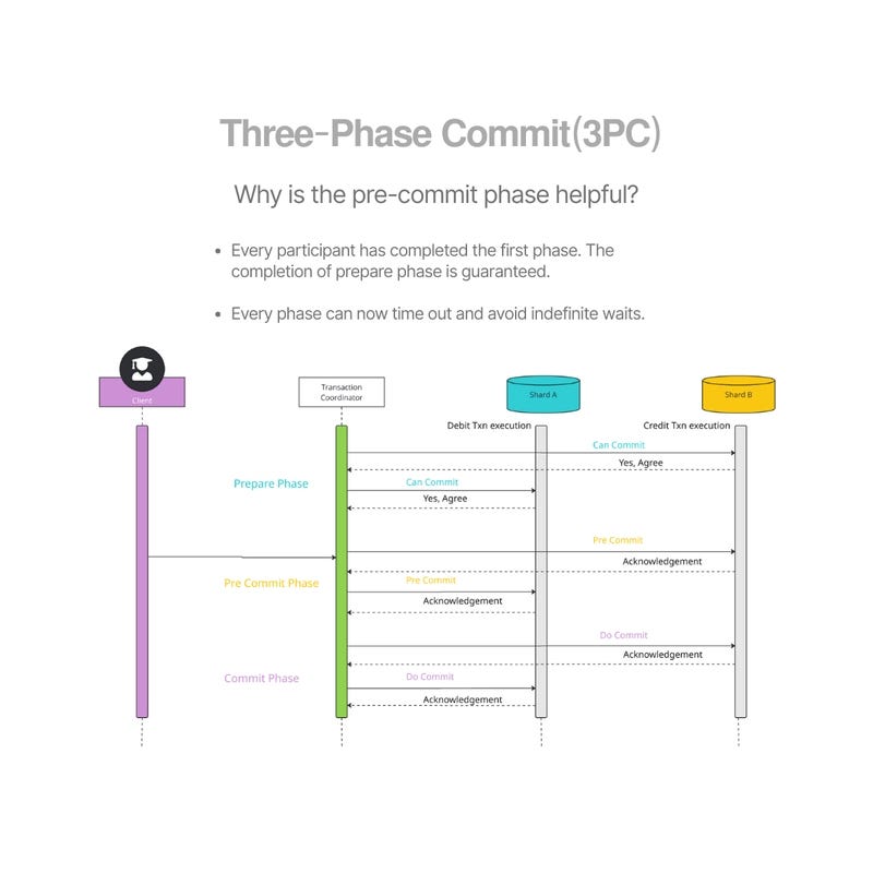 3PC example from media2.dev.to