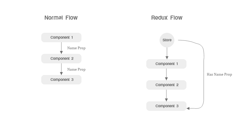 What is Redux, its importance, and its integration? | by Ashish Sharma ...