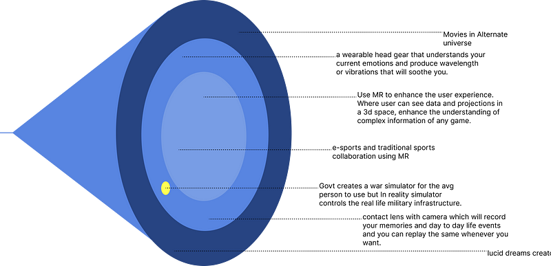 Future cone