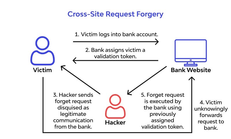 What is Cross Site Request Forgery CSRF | Example and Methods of ...