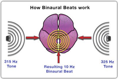 Binaural beats: extraordinary habit for your brain's health and creativity.  | by SSheren | Live Your Life On Purpose | Medium